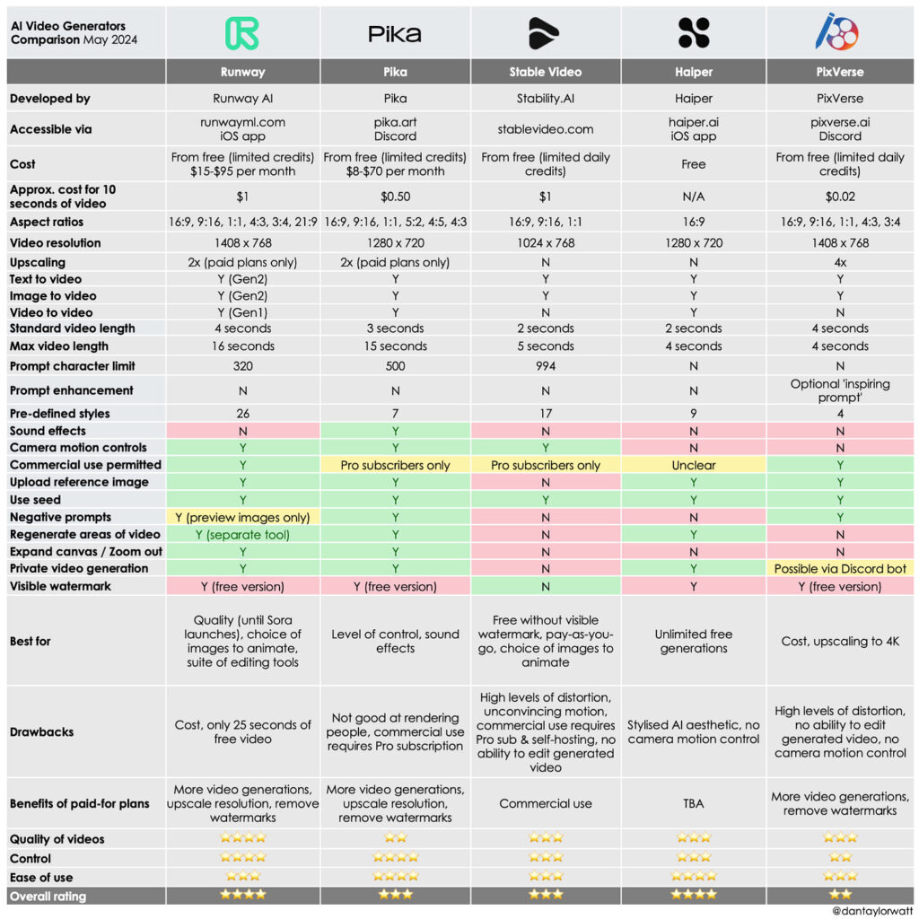 Free alternatives to OpenAI's Sora for video generation