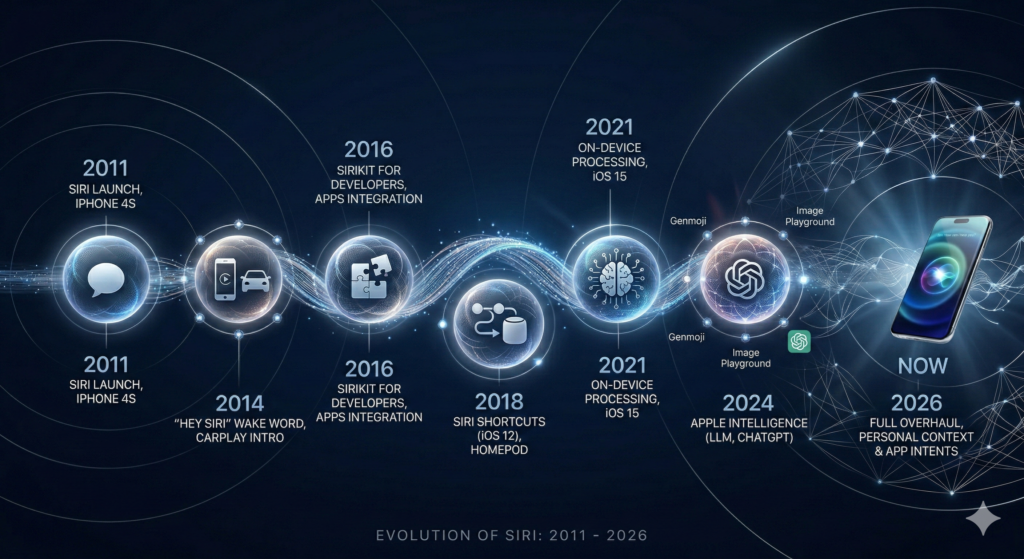 Why Apple Reinvents Siri